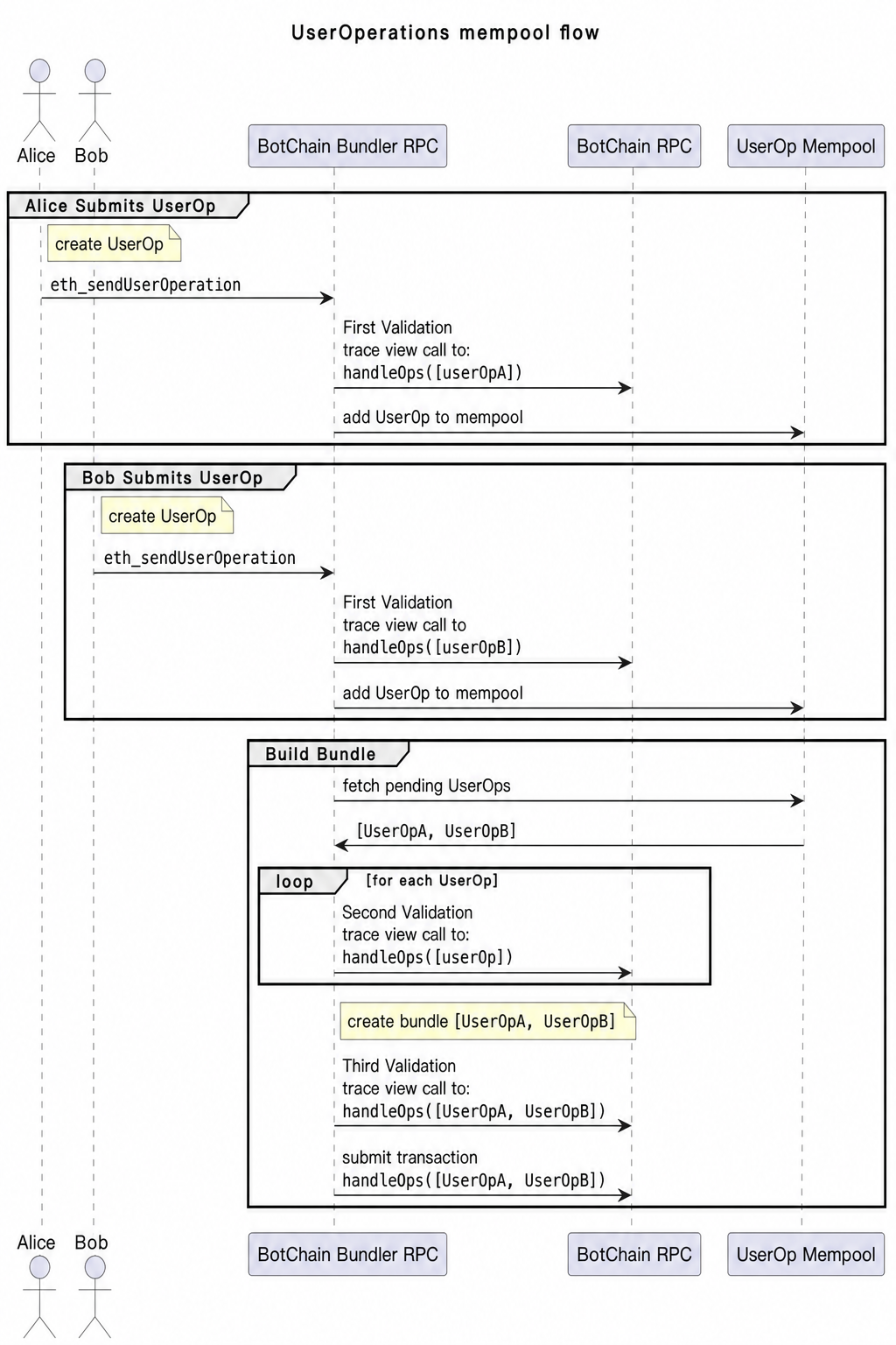 UserOperation mempool flow
