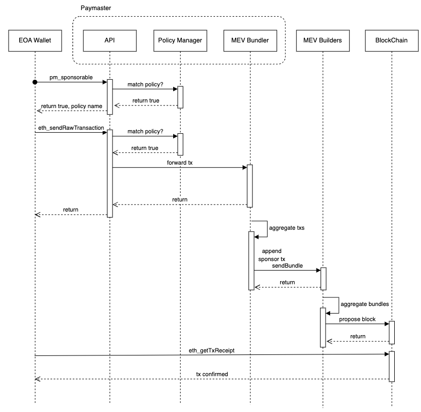钱包、Paymaster 与区块链之间的 EOA Paymaster 交互流程图